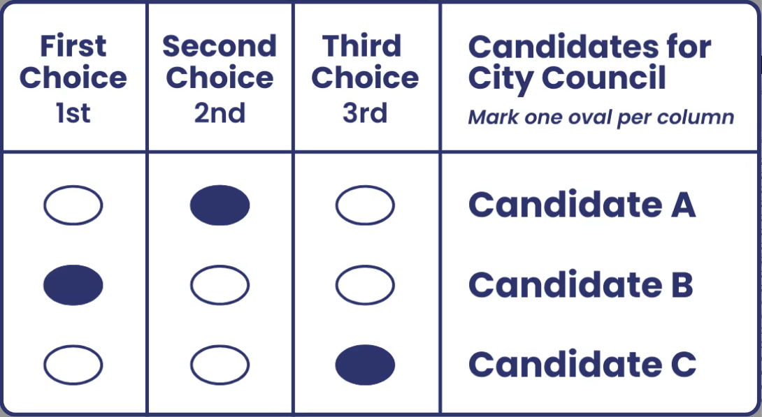 A mockup of how a ranked choice voting ballot would appear
